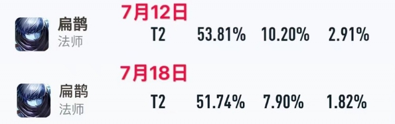 王者荣耀新版本一周英雄数据变化——扁鹊退出版本之子马可波罗整体提升